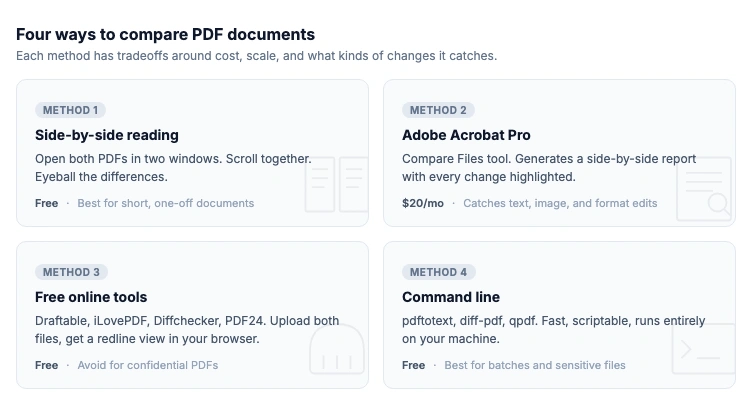 Four ways to compare PDF documents: side-by-side reading, Adobe Acrobat Pro Compare Files, free online tools like Draftable, and command-line tools