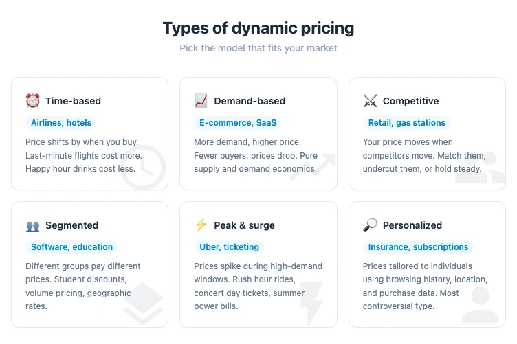 Six types of dynamic pricing: time-based, demand-based, competitive, segmented, peak and surge, and personalized