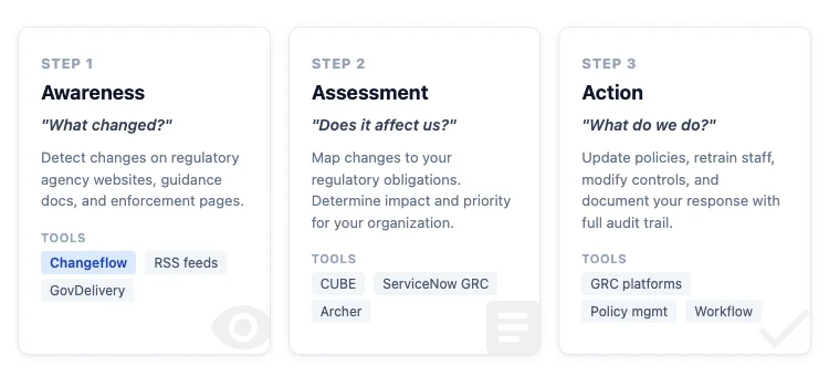 The three steps of regulatory change management: Awareness, Assessment, and Action